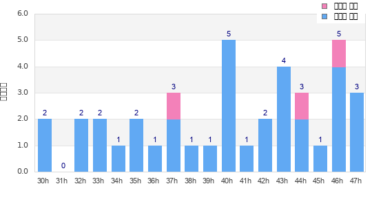 Performance distribution