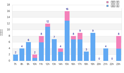Performance distribution