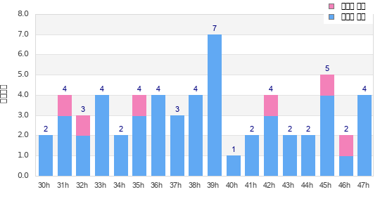 Performance distribution