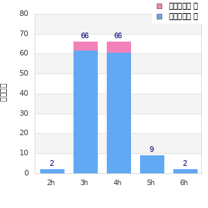 Performance distribution
