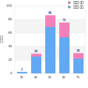 Performance distribution