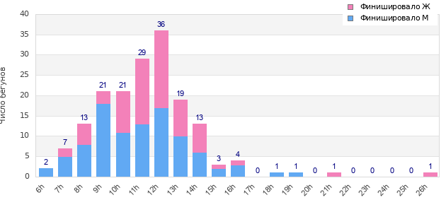 Performance distribution