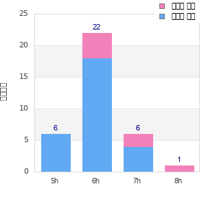 Performance distribution