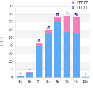 Performance distribution