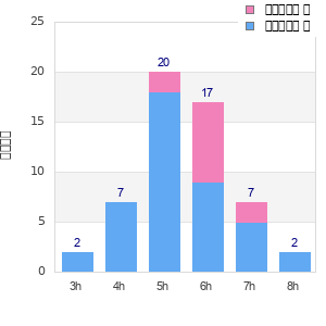 Performance distribution