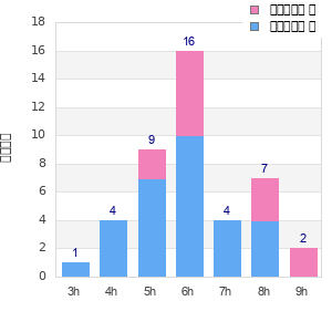 Performance distribution