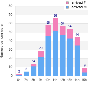 Performance distribution