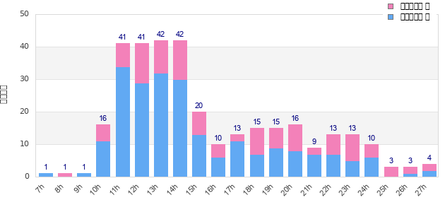 Performance distribution