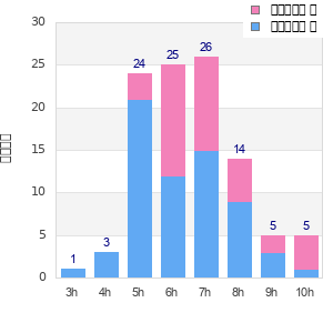 Performance distribution