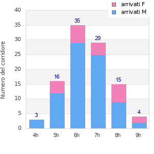 Performance distribution