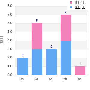 Performance distribution
