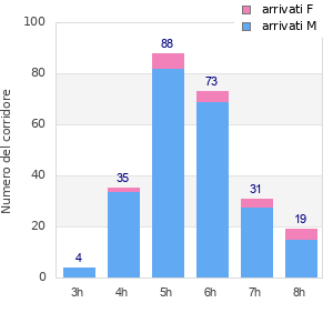Performance distribution