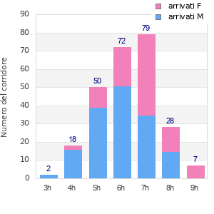 Performance distribution