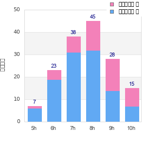 Performance distribution