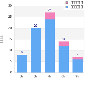Performance distribution