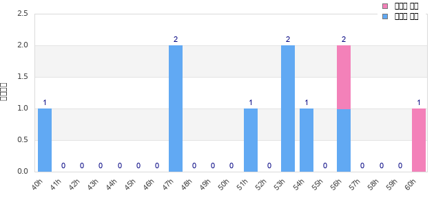 Performance distribution