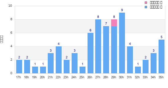 Performance distribution