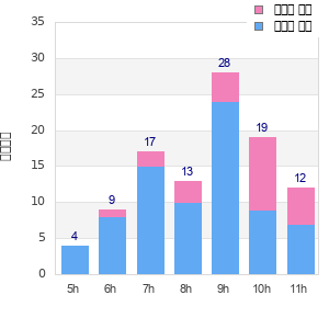 Performance distribution