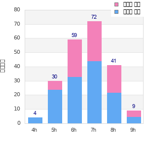 Performance distribution