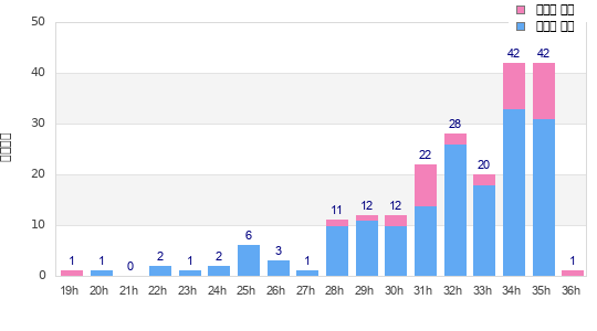 Performance distribution