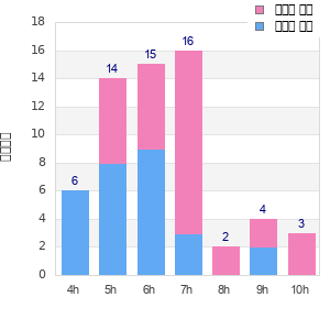 Performance distribution