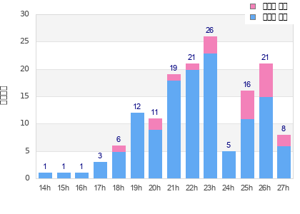 Performance distribution