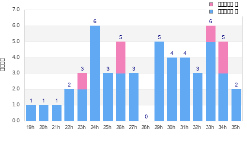 Performance distribution