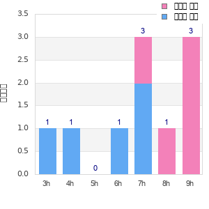 Performance distribution