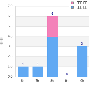 Performance distribution