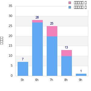 Performance distribution