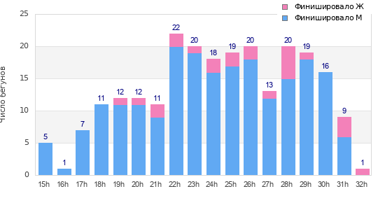 Performance distribution