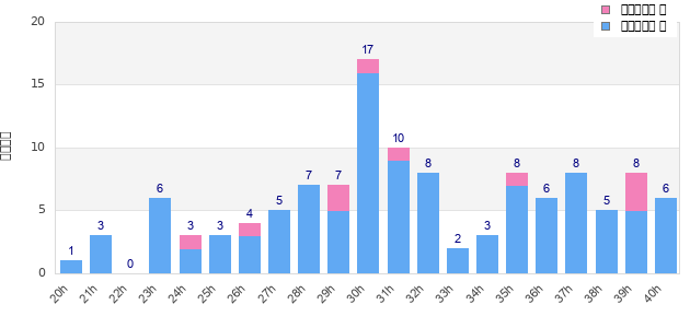 Performance distribution