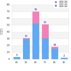 Performance distribution