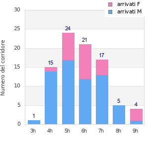 Performance distribution