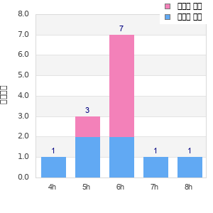 Performance distribution