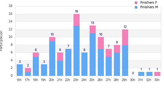 Performance distribution