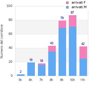 Performance distribution