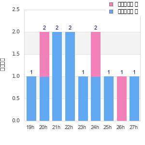 Performance distribution