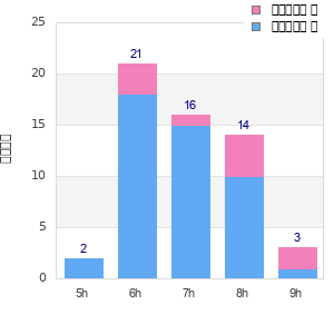 Performance distribution