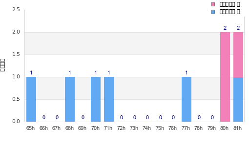 Performance distribution