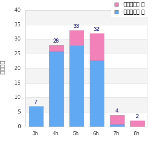 Performance distribution