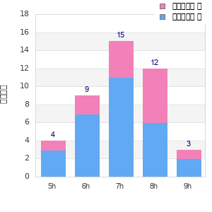 Performance distribution