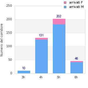 Performance distribution