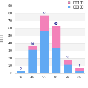 Performance distribution