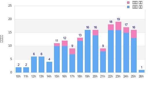 Performance distribution