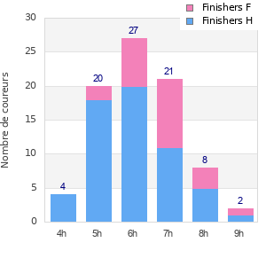 Performance distribution