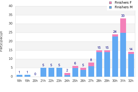 Performance distribution