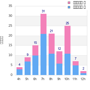 Performance distribution
