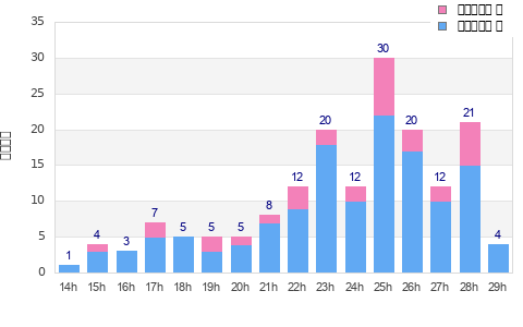 Performance distribution