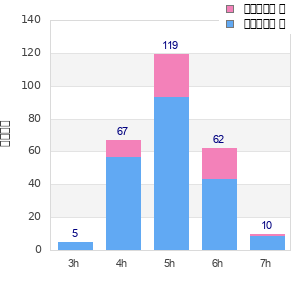 Performance distribution